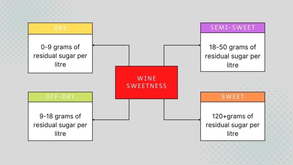 Sugar in wine
